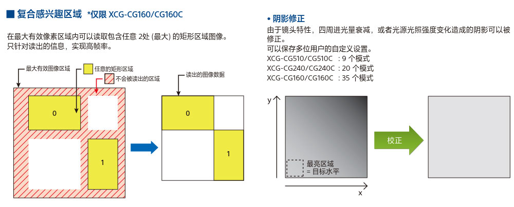 索尼CCD機器視覺系統(tǒng)XCG-CG系列